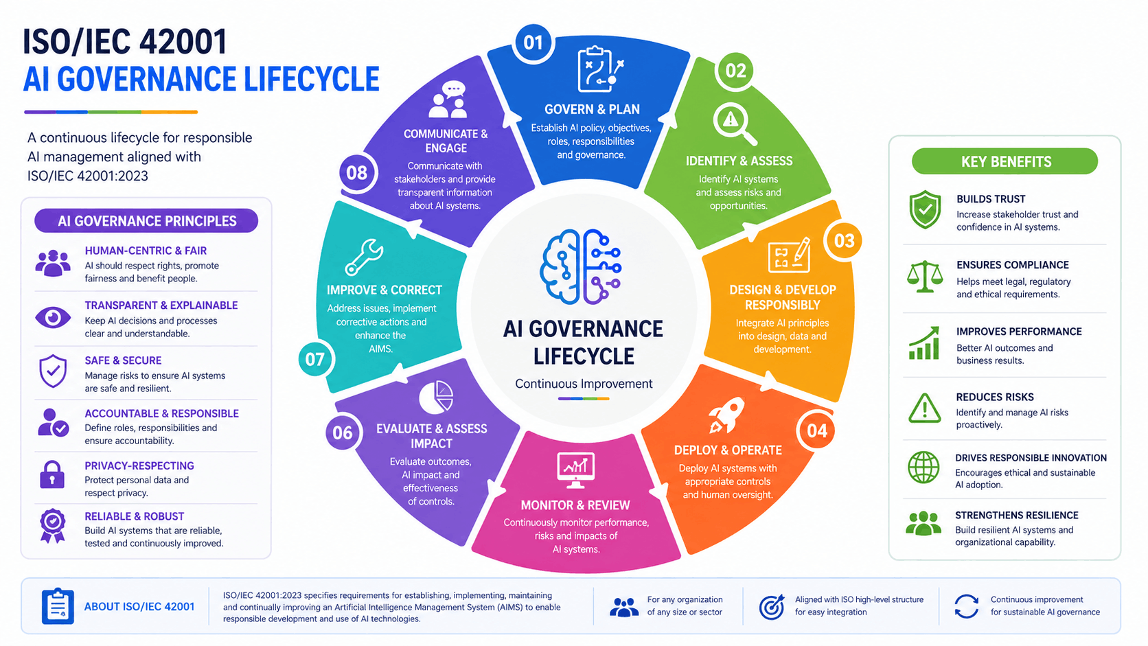 ISO 42001 AI Governance Lifecycle